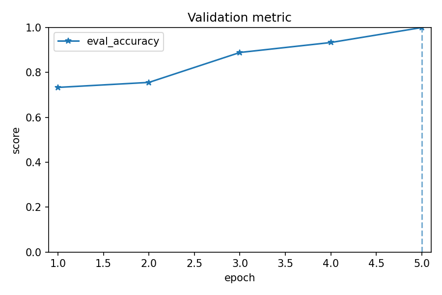 Validation metric