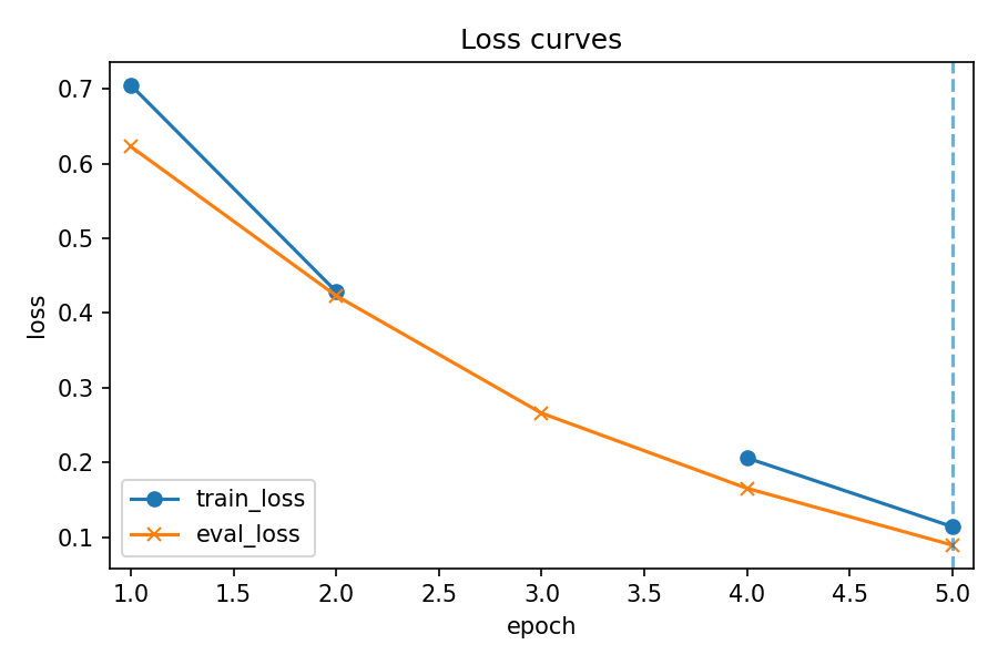 Loss curves