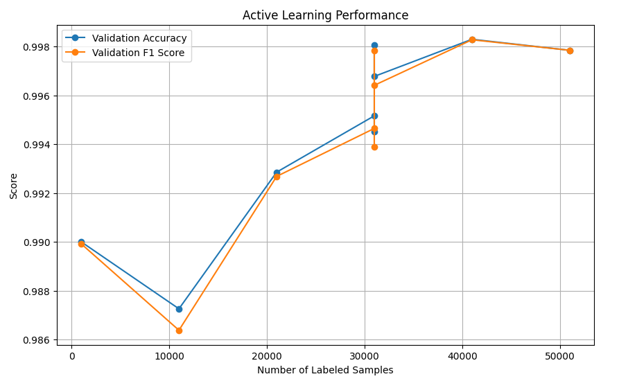 Placeholder for Active Learning Performance Plot