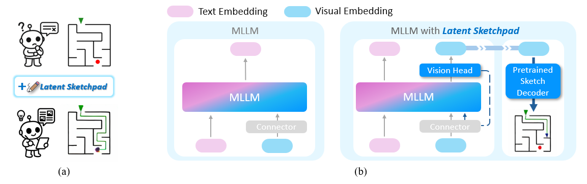 Overview of Latent Sketchpad