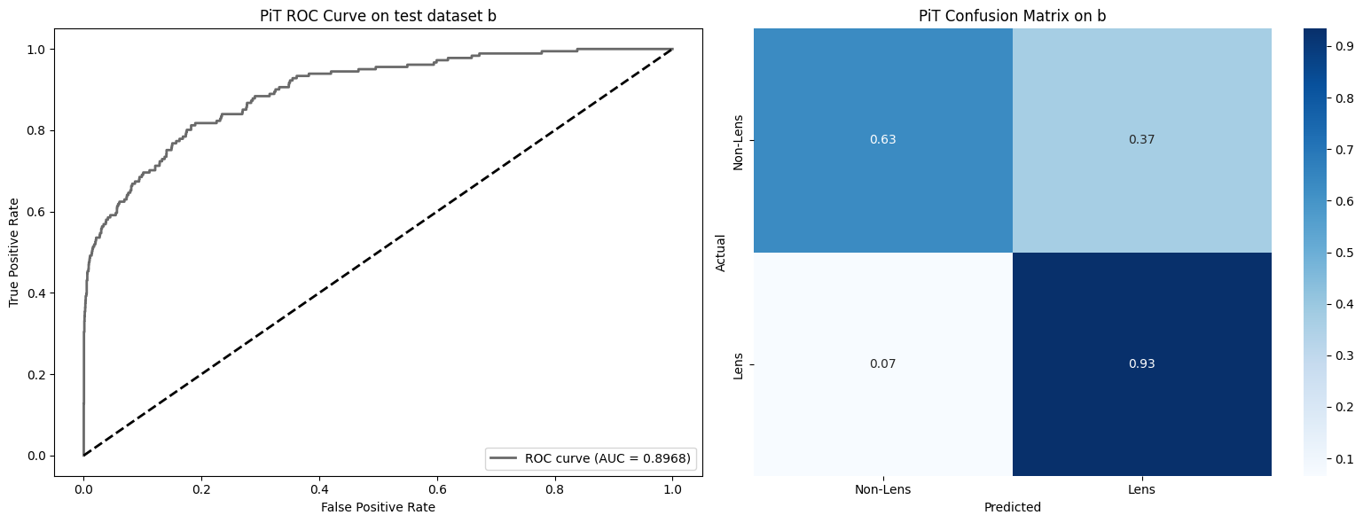 ROC + Confusion Matrix - Dataset B