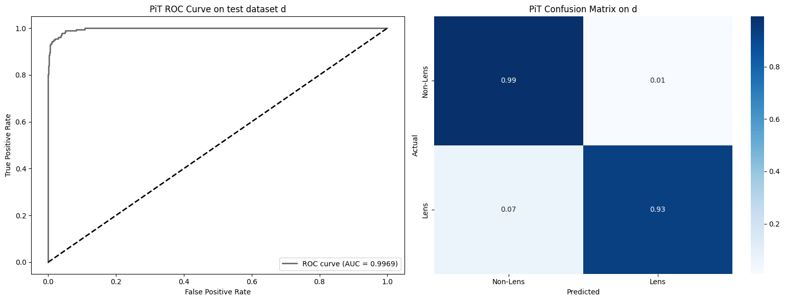 ROC + Confusion Matrix - Dataset D