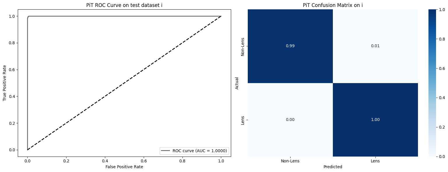 ROC + Confusion Matrix - Dataset I
