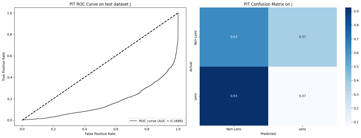 ROC + Confusion Matrix - Dataset J