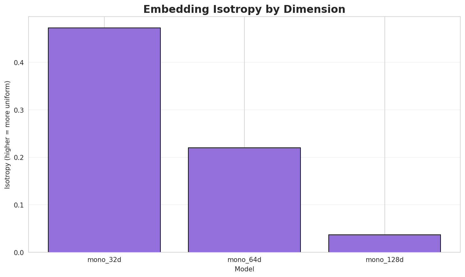 Embedding Isotropy