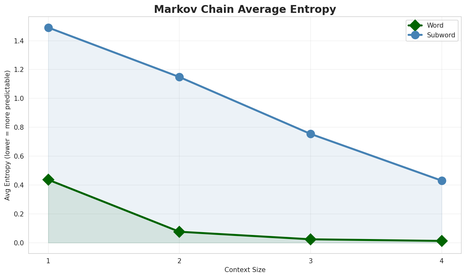 Markov Entropy