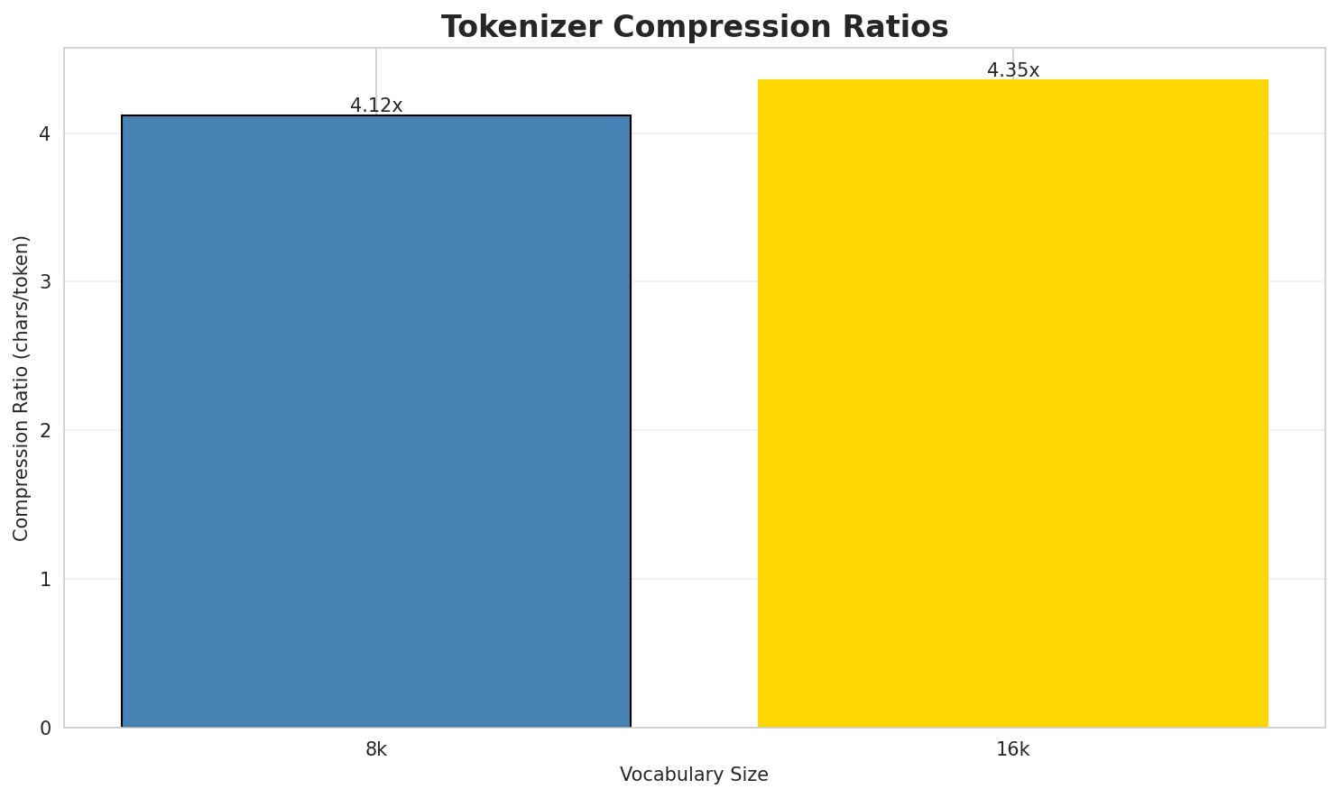 Tokenizer Compression