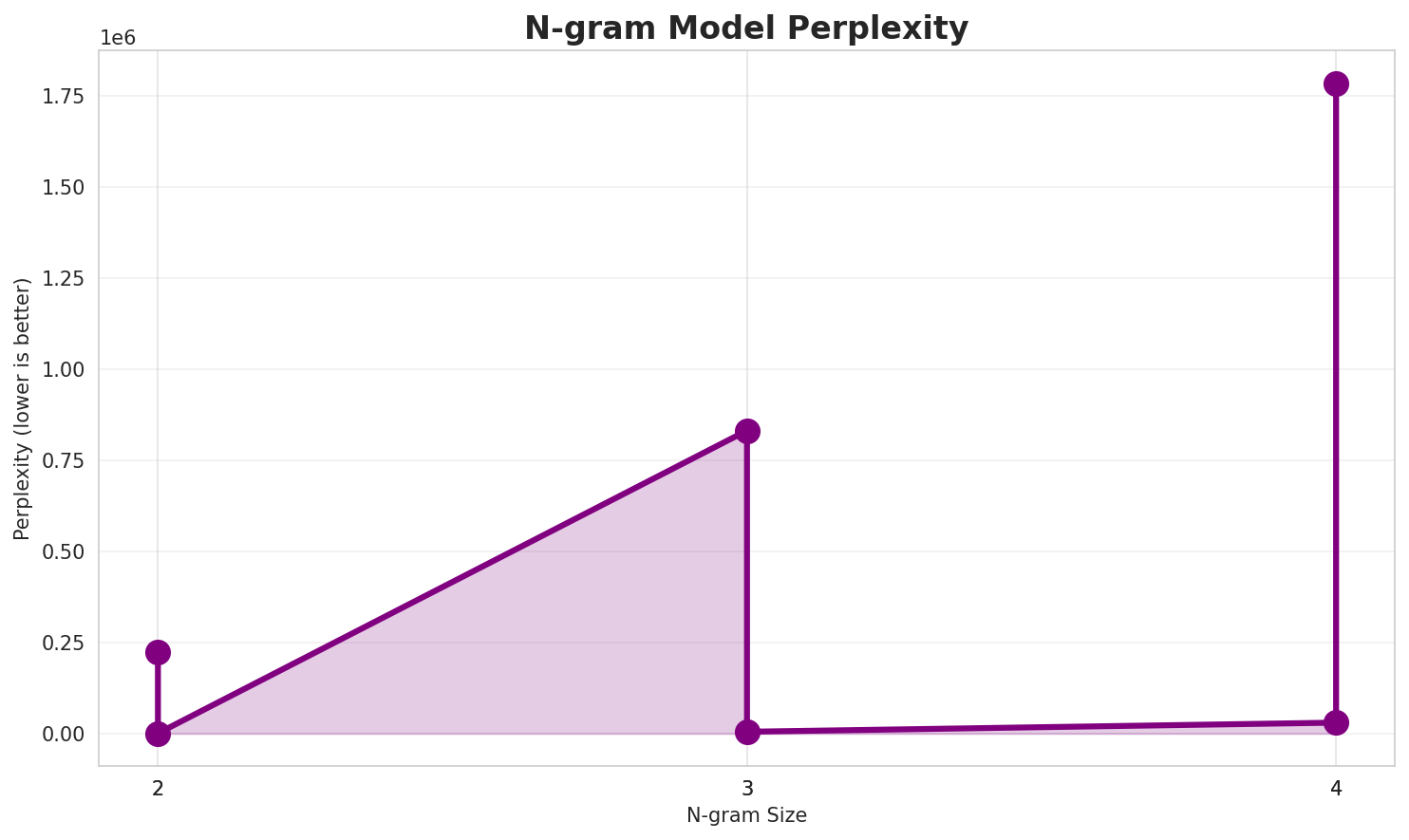 N-gram Perplexity