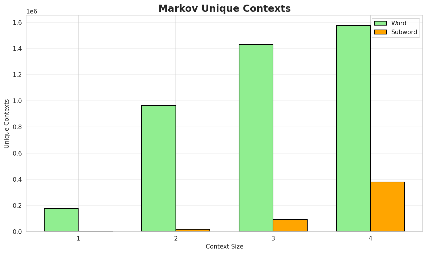 Markov Contexts