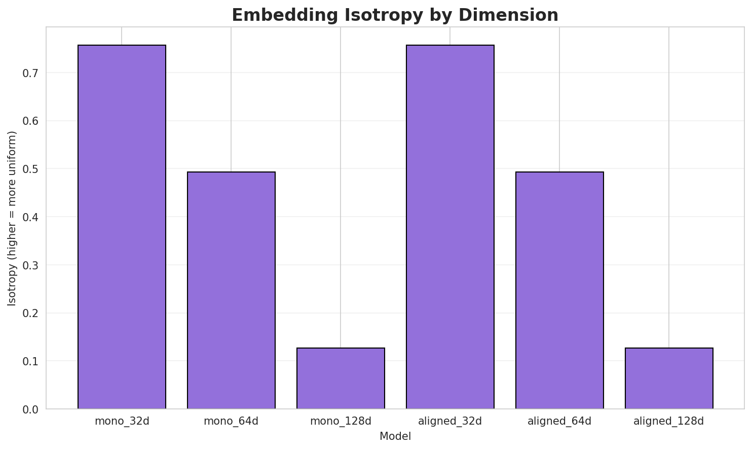Embedding Isotropy
