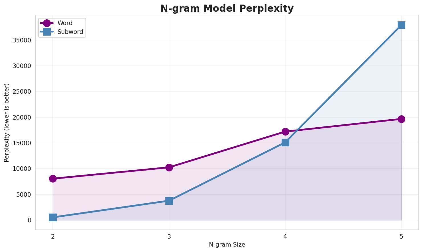N-gram Perplexity
