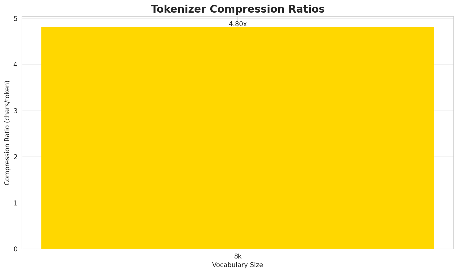 Tokenizer Compression