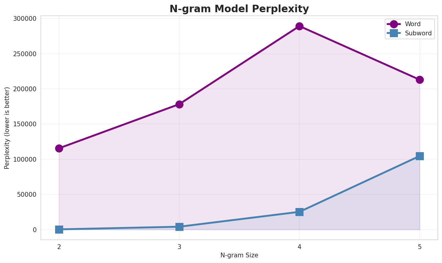 N-gram Perplexity