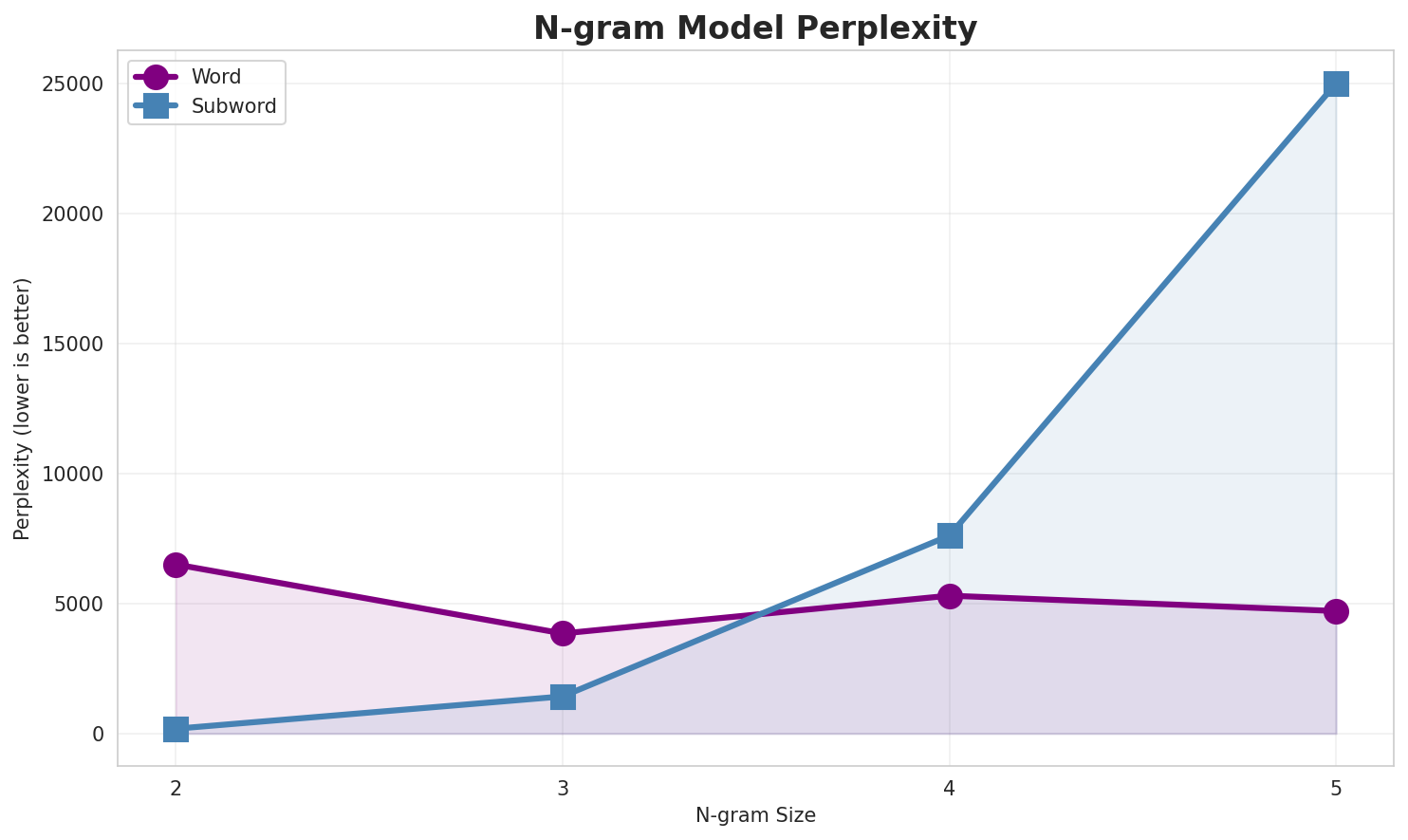 N-gram Perplexity