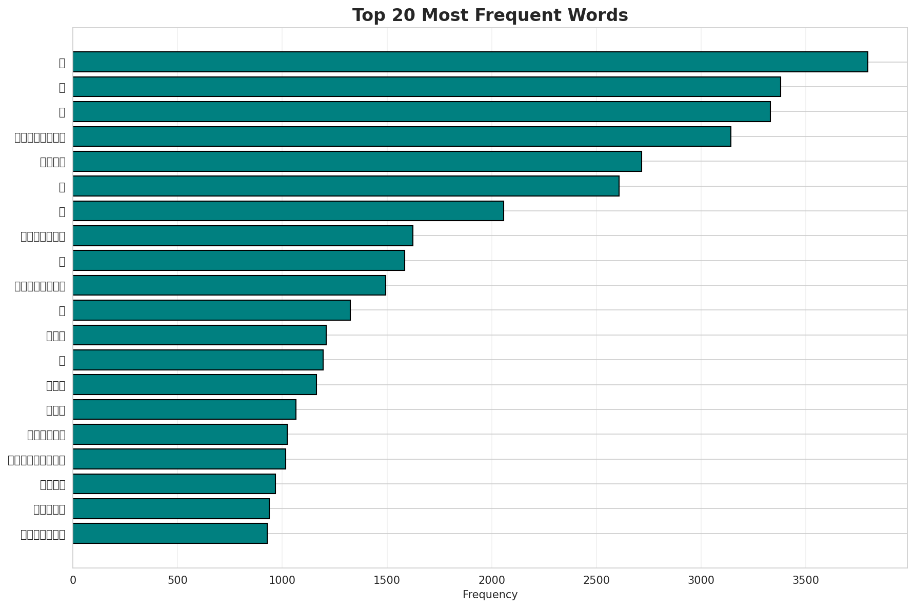 Top Words