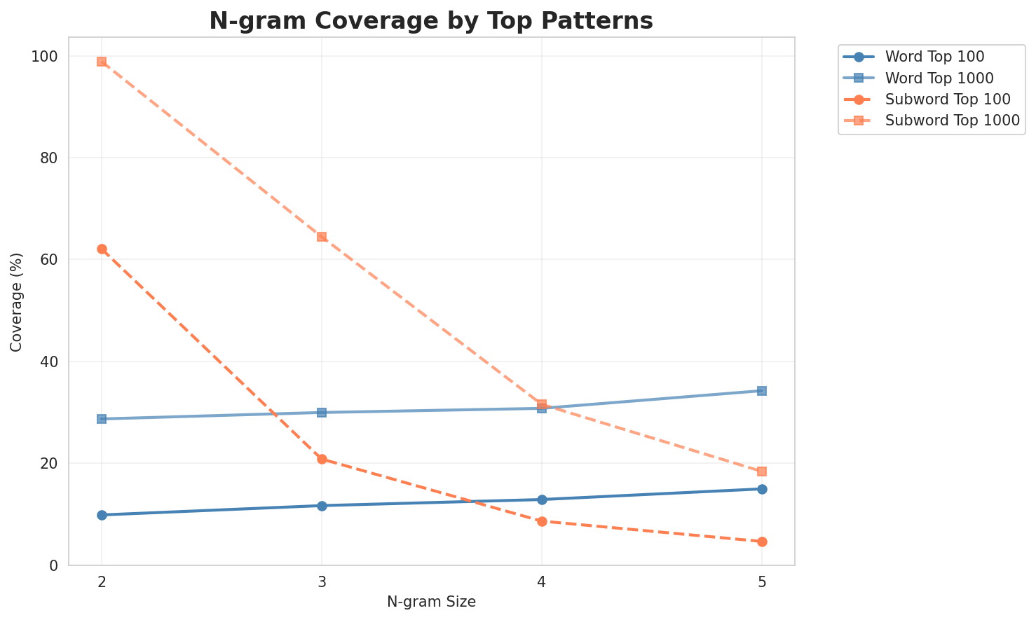 N-gram Coverage