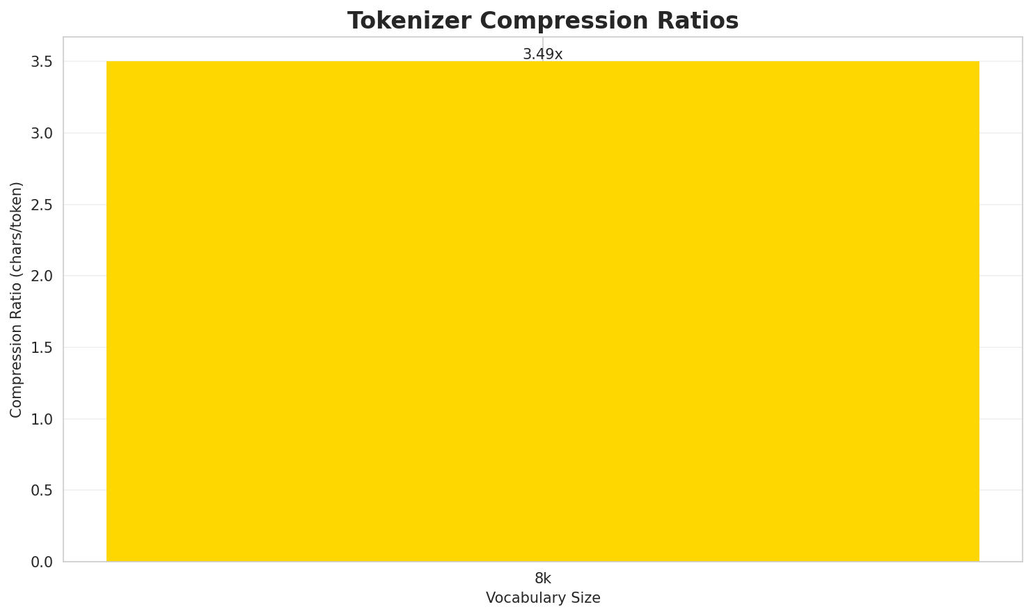 Tokenizer Compression