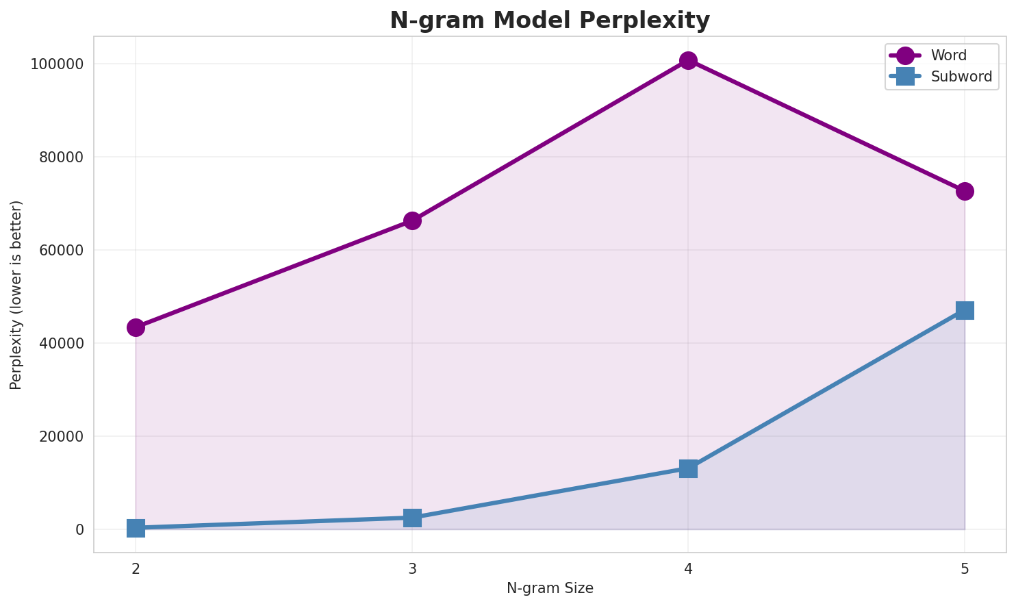 N-gram Perplexity