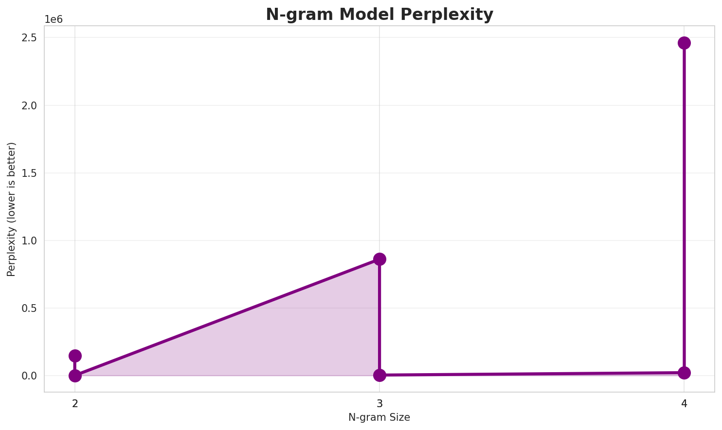 N-gram Perplexity
