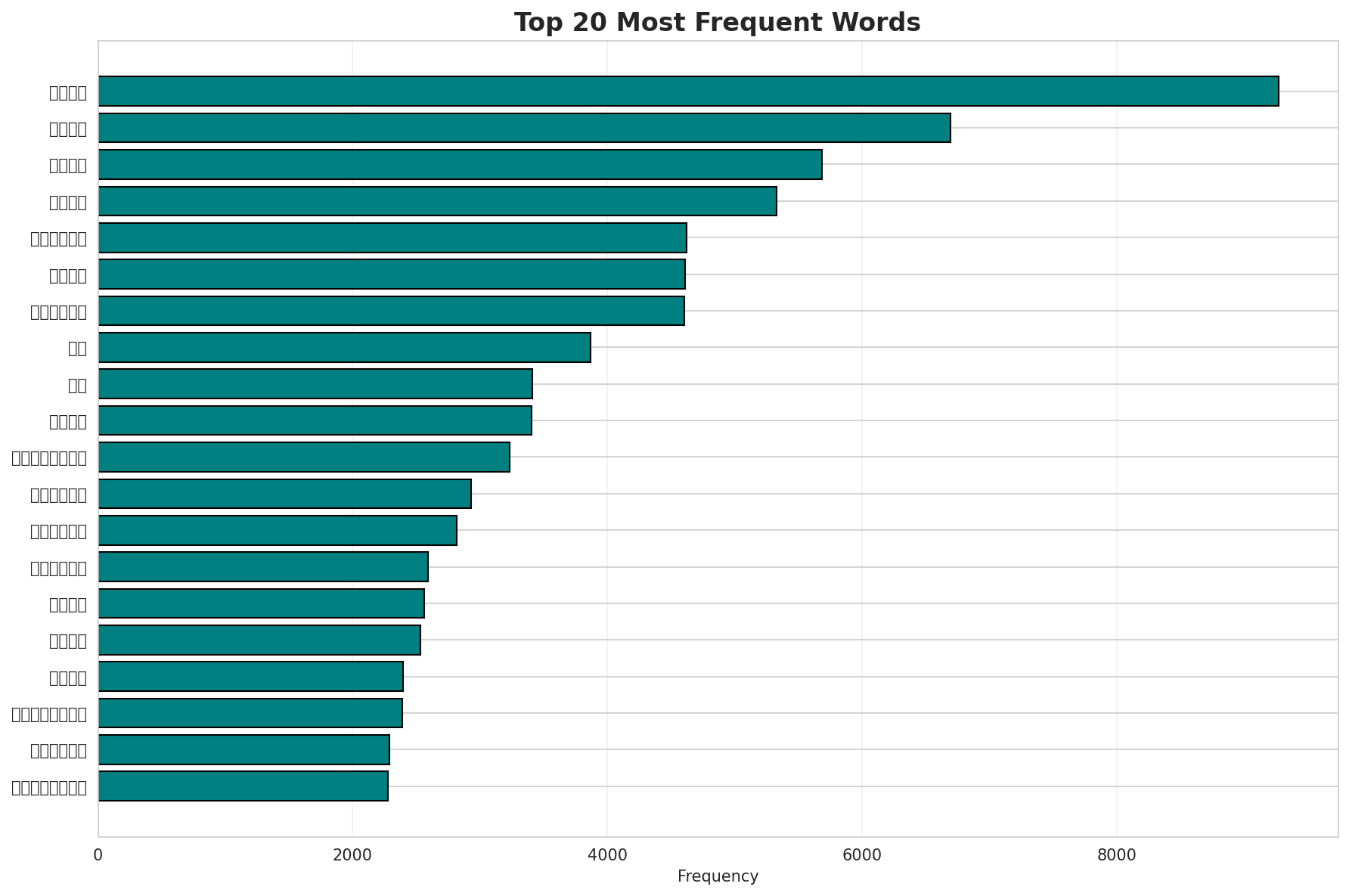 Top Words
