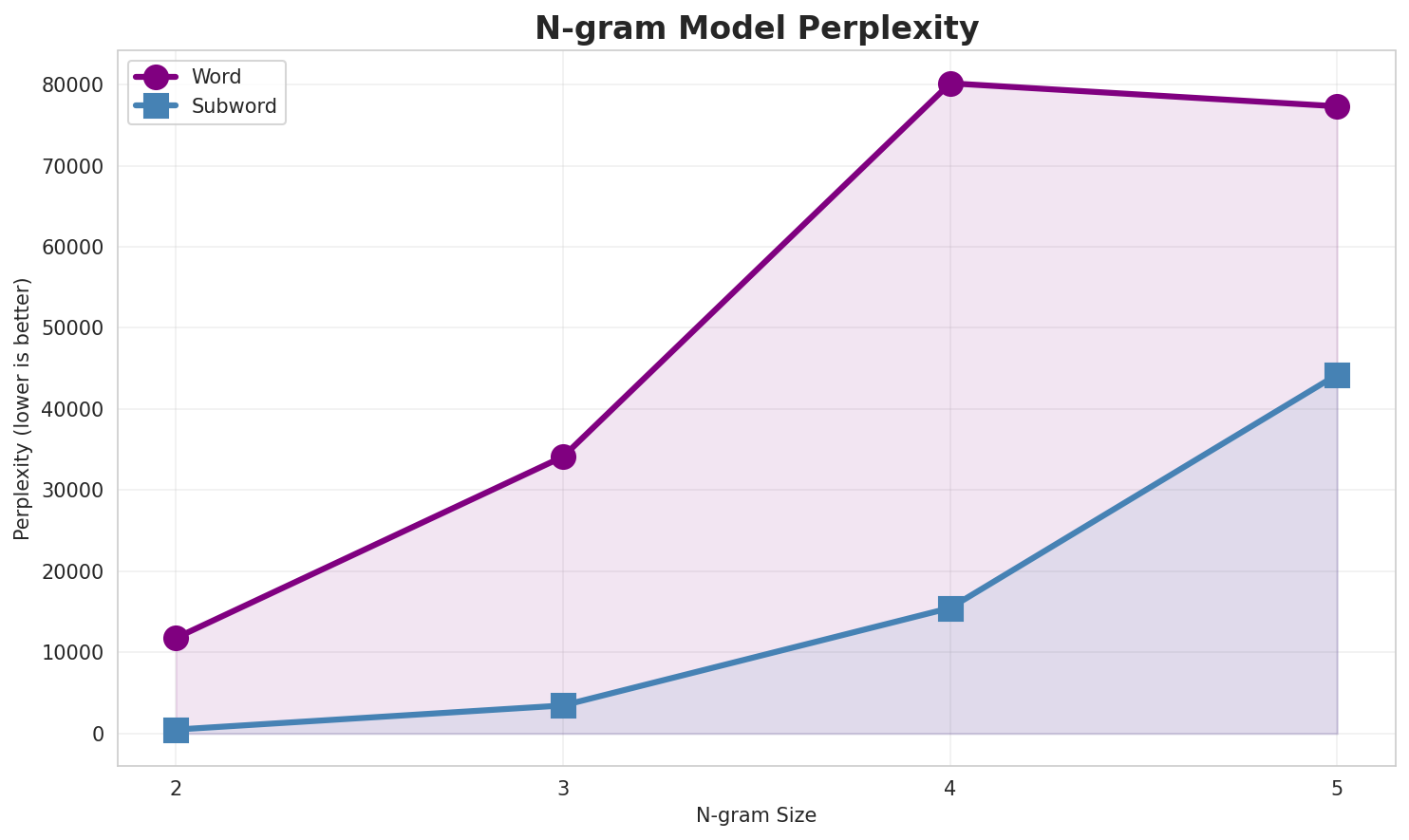 N-gram Perplexity