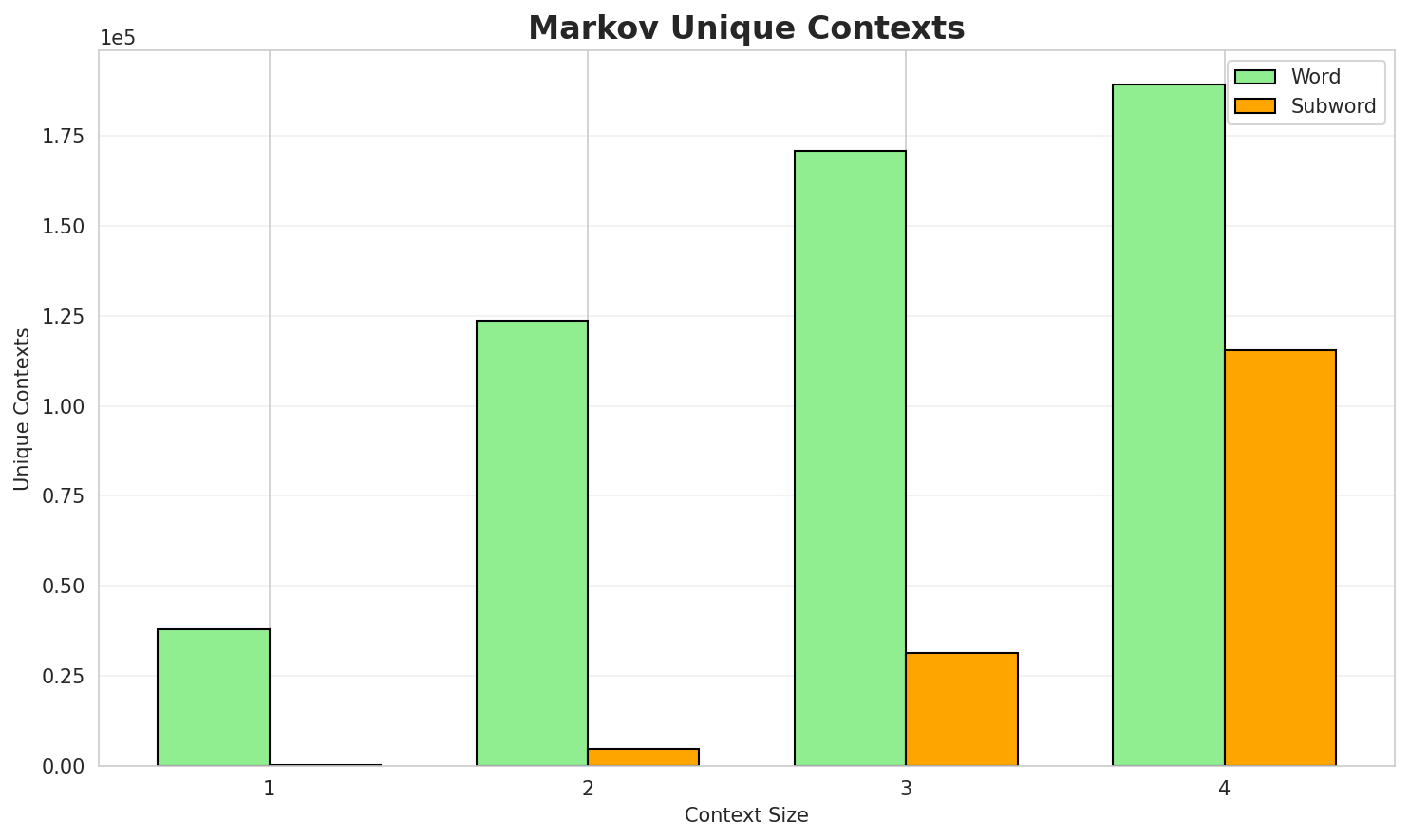 Markov Contexts