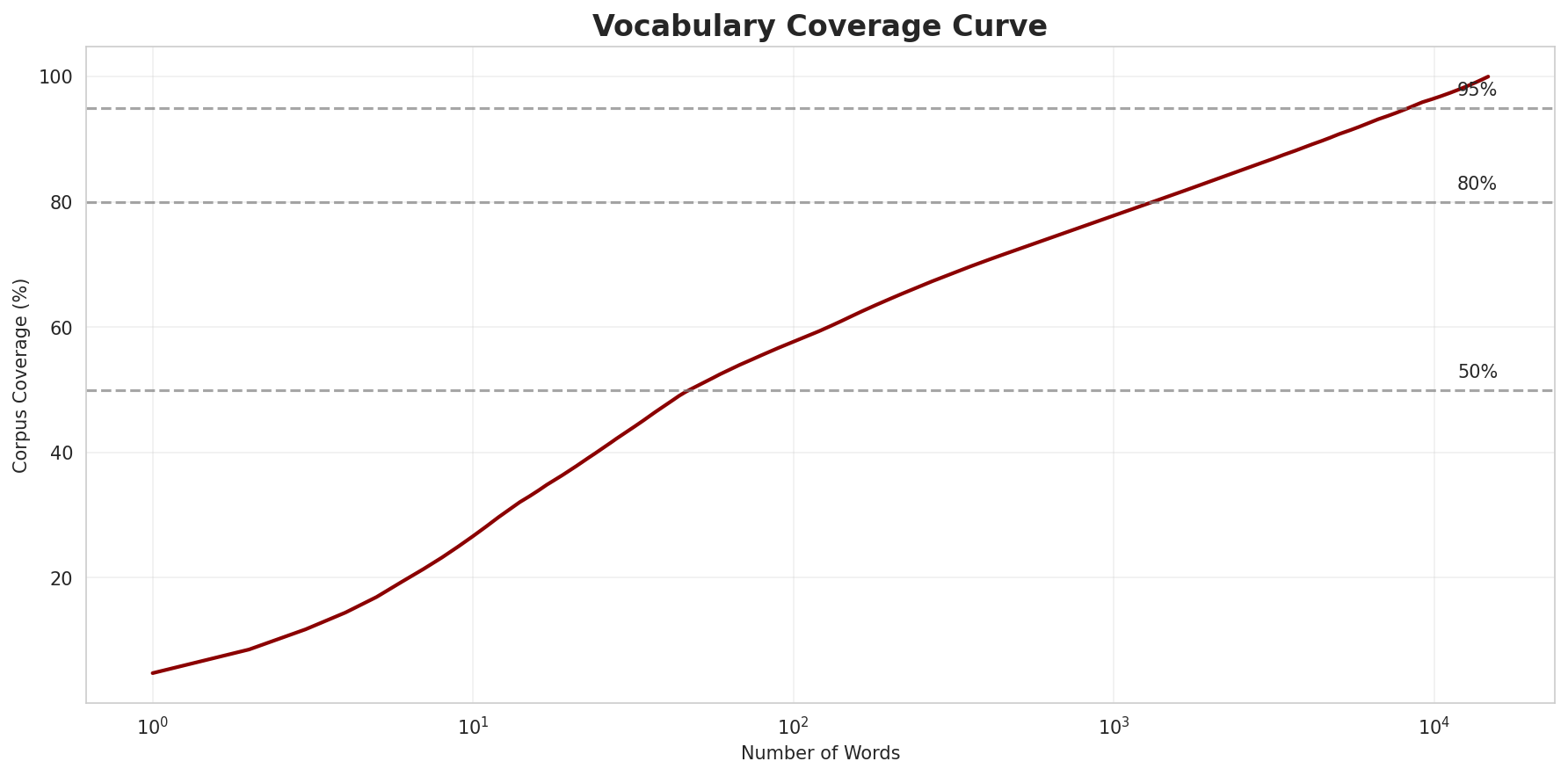 Coverage Curve