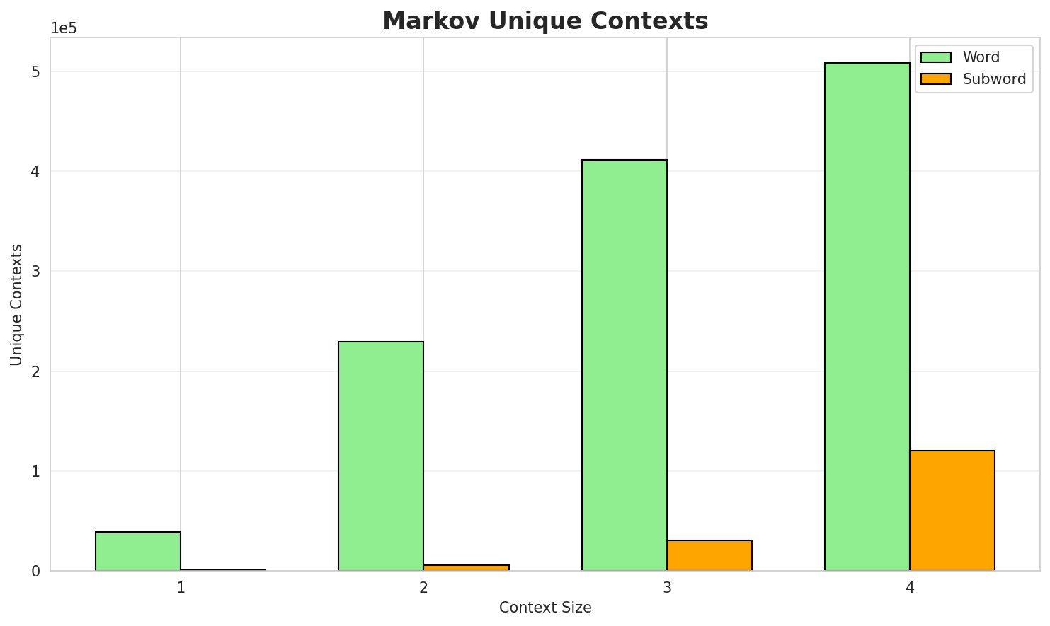 Markov Contexts