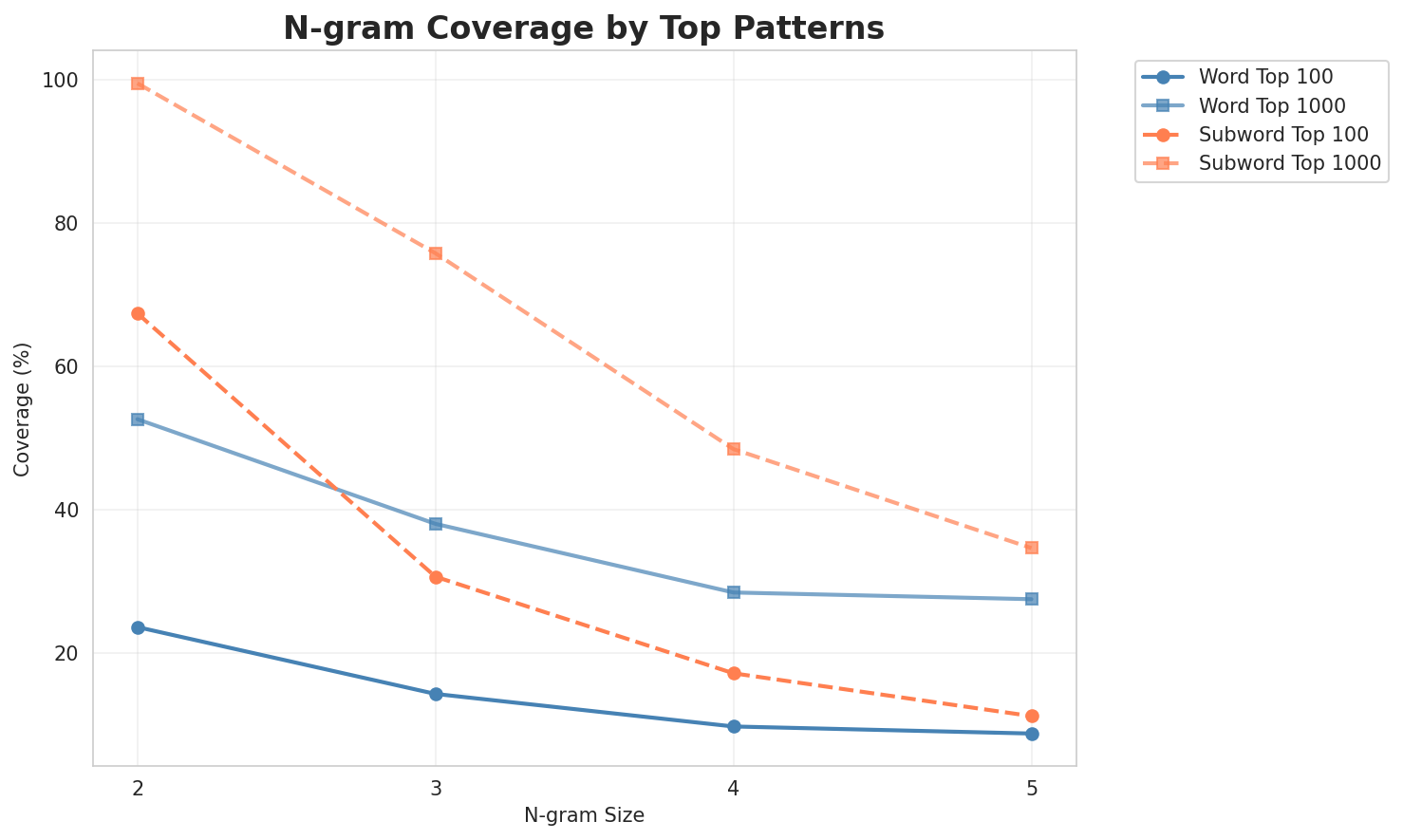 N-gram Coverage
