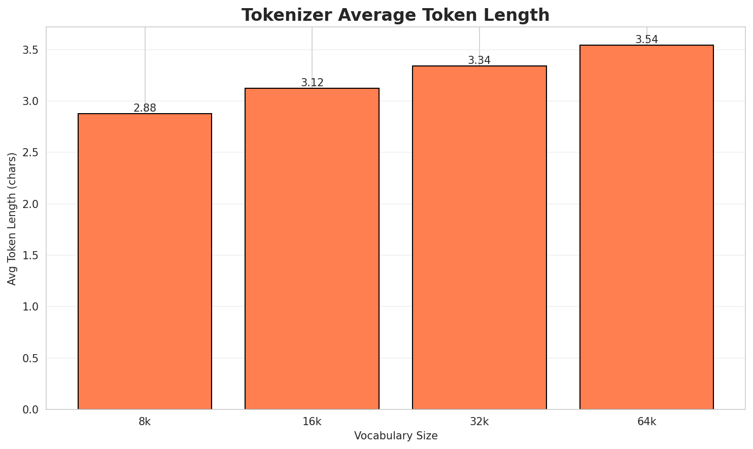 Tokenizer Fertility