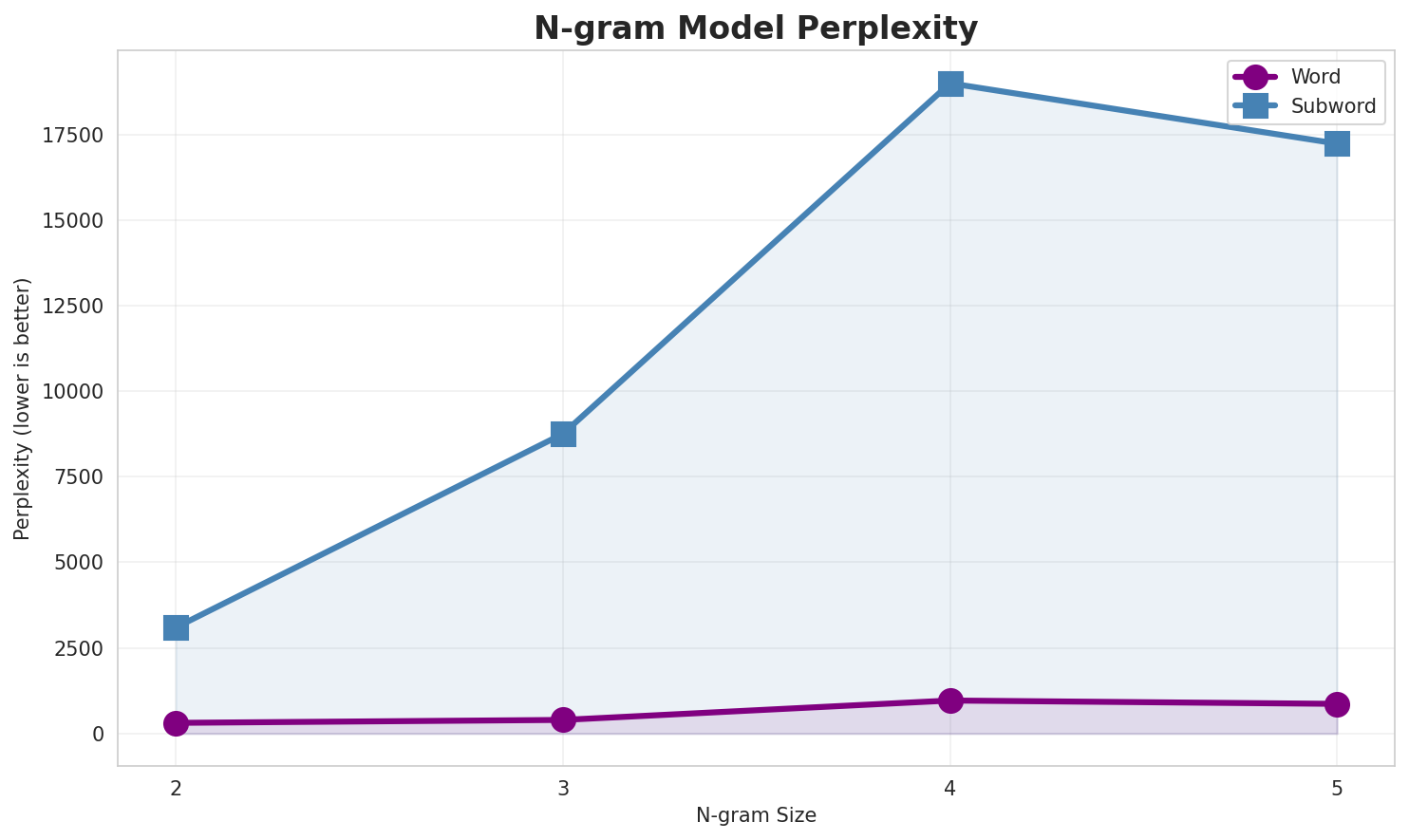N-gram Perplexity